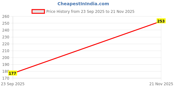 flipkart.com freaks Beanie freaks Price History Graph from 23 Sep 2025 to 21 Nov 2025