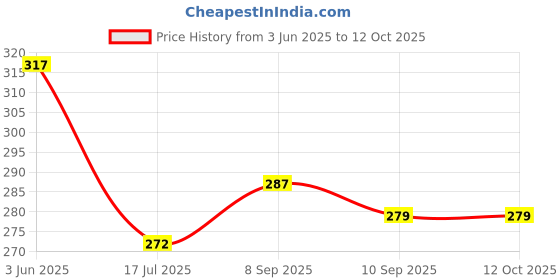 flipkart.com freaks Men Self Design High Neck Black Sweater freaks Price History Graph from 3 Jun 2025 to 12 Oct 2025