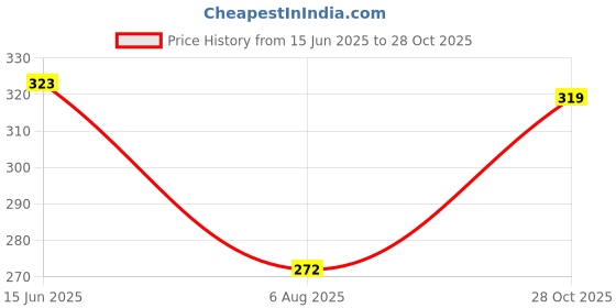 flipkart.com freaks Men Self Design High Neck Black Sweater freaks Price History Graph from 15 Jun 2025 to 28 Oct 2025
