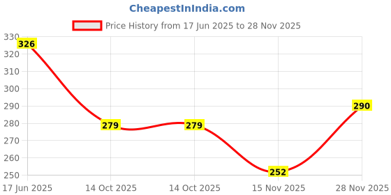flipkart.com freaks Men Self Design High Neck Black Sweater freaks Price History Graph from 17 Jun 2025 to 28 Nov 2025