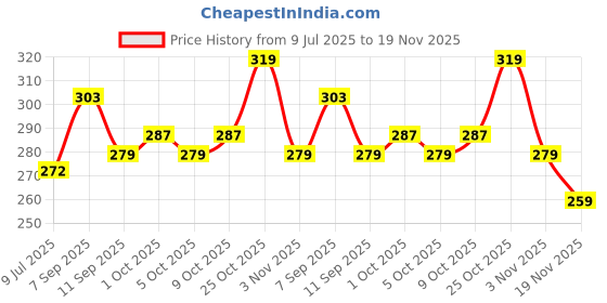 flipkart.com freaks Men Self Design High Neck Black Sweater freaks Price History Graph from 9 Jul 2025 to 19 Nov 2025