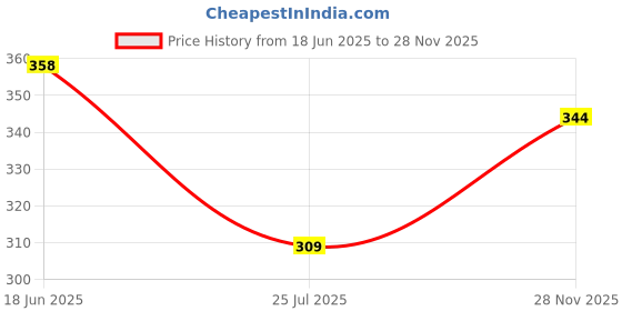 flipkart.com freaks Men Self Design High Neck Brown Sweater freaks Price History Graph from 18 Jun 2025 to 28 Nov 2025