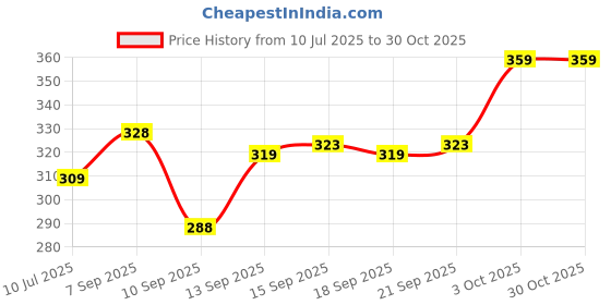 flipkart.com freaks Men Self Design High Neck Dark Blue Sweater freaks Price History Graph from 10 Jul 2025 to 30 Oct 2025