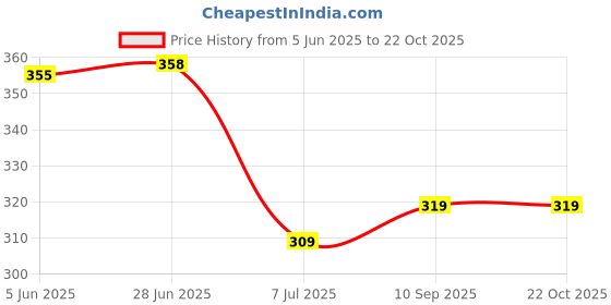 flipkart.com freaks Men Self Design High Neck Maroon Sweater freaks Price History Graph from 5 Jun 2025 to 22 Oct 2025