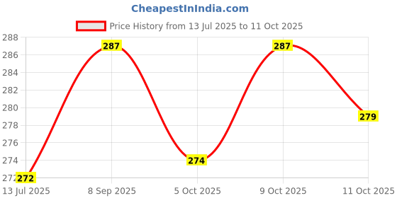 flipkart.com freaks Men Self Design High Neck White Sweater freaks Price History Graph from 13 Jul 2025 to 11 Oct 2025