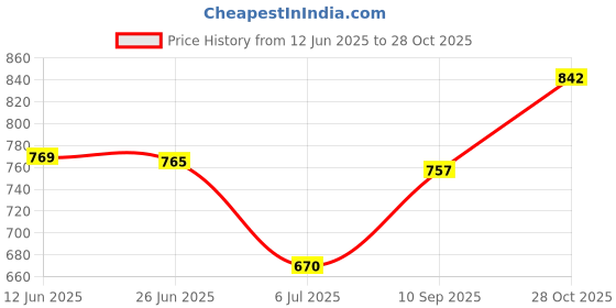 flipkart.com freaks Men Self Design Round Neck Green Sweater freaks Price History Graph from 12 Jun 2025 to 28 Oct 2025