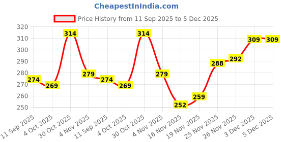 flipkart.com freaks Men Solid High Neck Black Sweater freaks Price History Graph from 11 Sep 2025 to 5 Dec 2025