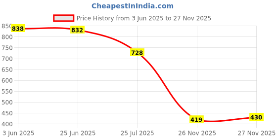 flipkart.com freaks Men Solid High Neck Multicolor Sweater freaks Price History Graph from 3 Jun 2025 to 27 Nov 2025