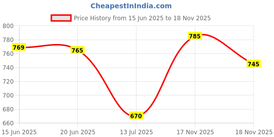 flipkart.com freaks Men Solid Round Neck Purple Sweater freaks Price History Graph from 15 Jun 2025 to 17 Nov 2025
