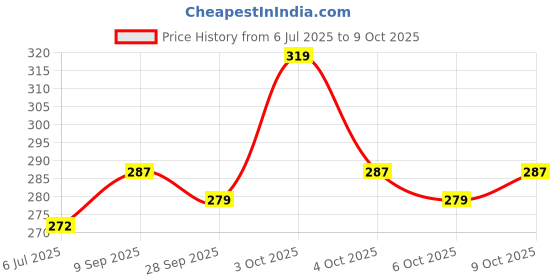 flipkart.com freaks Men Woven High Neck Black Sweater freaks Price History Graph from 6 Jul 2025 to 9 Oct 2025