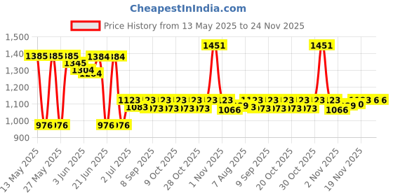 flipkart.com freaksports 7.26 kg Shot Put freaksports Price History Graph from 13 May 2025 to 23 Nov 2025