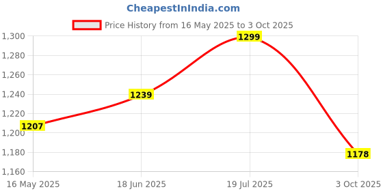 flipkart.com freakway 'Brown & White Plate Pair' in reddies Handpainted Plates In Ceramic 10 nch, Set of , Dishwasher & Microwave Safe Dinner Plate freakway Price History Graph from 16 May 2025 to 3 Oct 2025