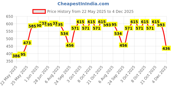 flipkart.com freakway Ceramic Mixing Bowl Hand-painted Multicolored Ceramic Floral Bowls Set Ceramic Vegetable Bowl/Dessert Bowl/Soup Bowl (Multicolor, Pack of 6) freakway Price History Graph from 22 May 2025 to 4 Dec 2025