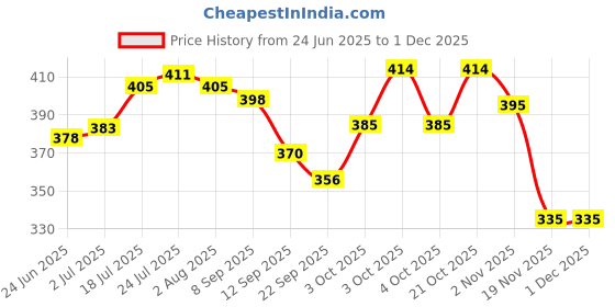 flipkart.com freakway Ceramic Mixing Bowl Handpainted Floral Studio Pottery Ceramic Chutney Bowl Set (40 ML, Small, Set of 6, freakway Price History Graph from 24 Jun 2025 to 29 Nov 2025