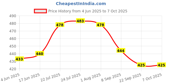 flipkart.com freakway Ceramic Serving Bowl Stoneware Bowl Cream White Matt Finish Serving Bowl (150 ml, Set of 4, White) freakway Price History Graph from 4 Jun 2025 to 7 Oct 2025