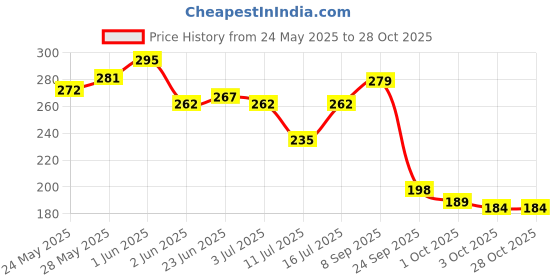 flipkart.com zesthome FRealistic Farm Animal Toys for Endless Fun – Perfect for Kids zesthome Price History Graph from 24 May 2025 to 28 Oct 2025