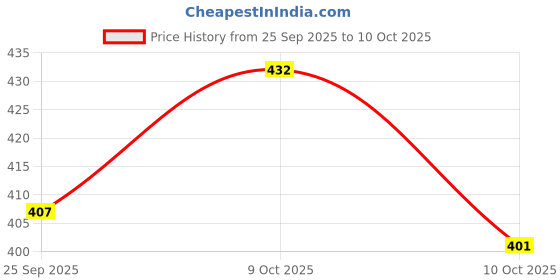 flipkart.com freddo Sun Shade Net 10 X 4 ft cotton webbing 75% Portable Green House freddo Price History Graph from 25 Sep 2025 to 10 Oct 2025