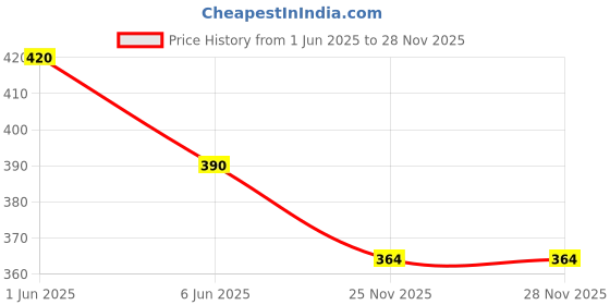 flipkart.com freddo Sun Shade Net 5 X 5 ft Polyester webbing 90% Portable Green House freddo Price History Graph from 1 Jun 2025 to 27 Nov 2025