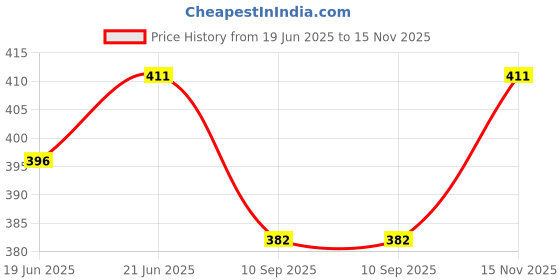 flipkart.com freddo Sun Shade Net 5 X 5 Ft With Brass Eyelet 90% Sun and UV Blockage Portable Green House freddo Price History Graph from 19 Jun 2025 to 15 Nov 2025