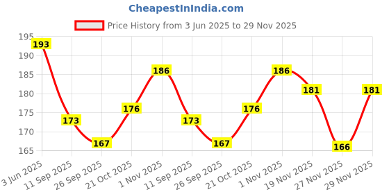 flipkart.com freddy UV Protection Wayfarer Sunglasses (Free Size) freddy Price History Graph from 3 Jun 2025 to 29 Nov 2025
