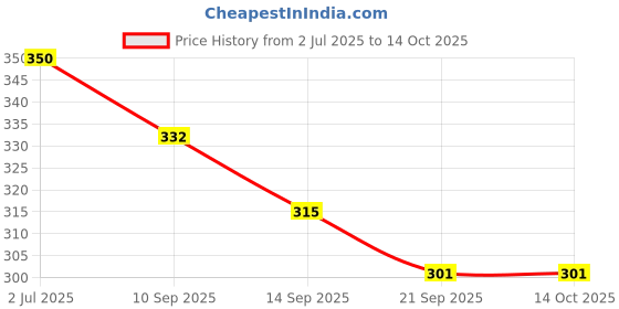 flipkart.com freddy UV Protection Wayfarer Sunglasses (Free Size) freddy Price History Graph from 2 Jul 2025 to 14 Oct 2025