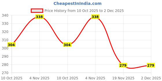 flipkart.com freddy UV Protection Wayfarer Sunglasses (Free Size) freddy Price History Graph from 10 Oct 2025 to 2 Dec 2025