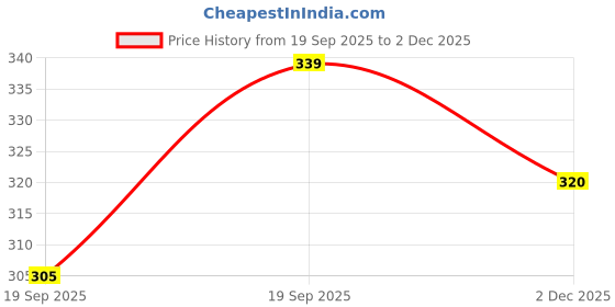flipkart.com freddy UV Protection Wayfarer Sunglasses (Free Size) freddy Price History Graph from 19 Sep 2025 to 2 Dec 2025