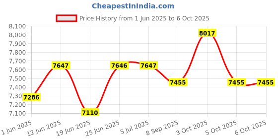 flipkart.com fredi group color changing with music system,central part moving by remote Chandelier Ceiling Lamp fredi group Price History Graph from 1 Jun 2025 to 5 Oct 2025