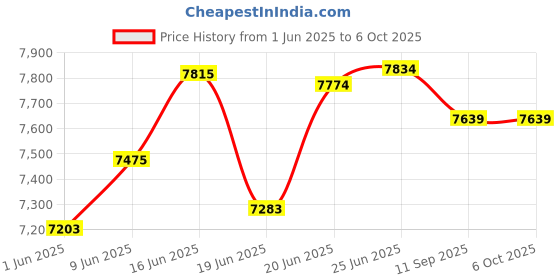 flipkart.com fredi group color changing with music system,central part moving by remote Chandelier Ceiling Lamp fredi group Price History Graph from 1 Jun 2025 to 6 Oct 2025