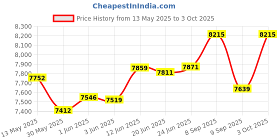 flipkart.com fredi group color changing with music system,mp3 with 2 remote Chandelier Ceiling Lamp fredi group Price History Graph from 13 May 2025 to 3 Oct 2025