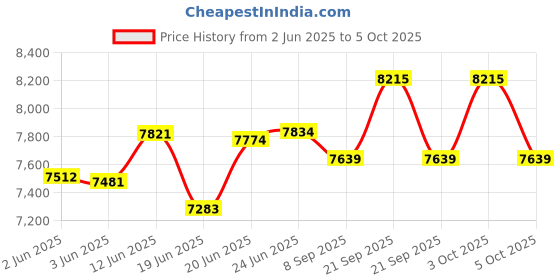 flipkart.com fredi group size-60 cm.color changing with music system,central part moving by remote Chandelier Ceiling Lamp fredi group Price History Graph from 2 Jun 2025 to 5 Oct 2025