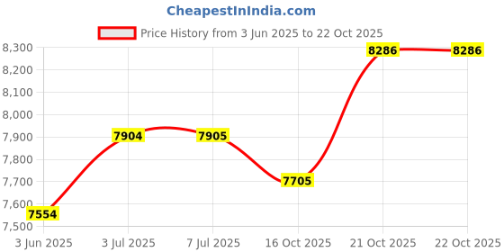 flipkart.com fredi group size-60cm..600mm. chandelier with bluetooth music usb Ceiling Light Ceiling Lamp fredi group Price History Graph from 3 Jun 2025 to 21 Oct 2025