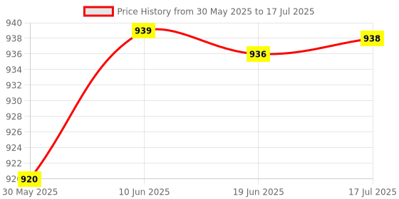 flipkart.com FREDI HD PLUS Digital Voice Recorder 8GB Storage inBuilt 7-8hrs Battery Backup With Free OTG Security Camera Price History Graph from 30 May 2025 to 17 Jul 2025