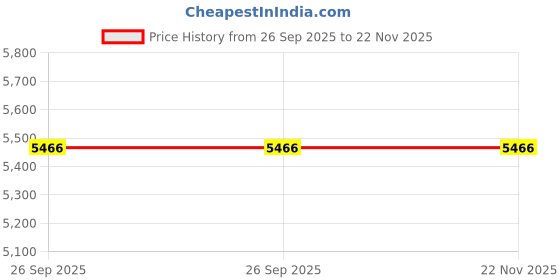 flipkart.com FREDI HD PLUS Hidden 4k Wrist Watch Camera 32GB Memory Card Supported Full Hd 1080p Video Security Camera Price History Graph from 26 Sep 2025 to 21 Nov 2025