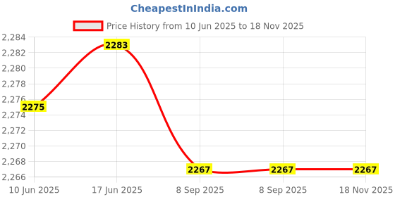flipkart.com FREDI HD PLUS Mini GPS Tracker Real Time Car Truck Vehicle Locator 4 GB Voice Recorder Price History Graph from 10 Jun 2025 to 17 Nov 2025