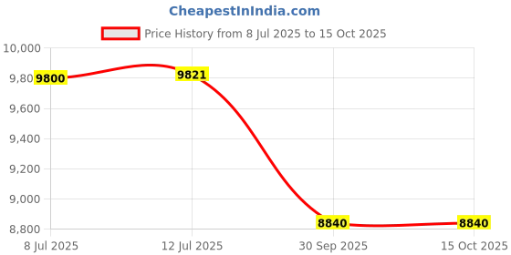 flipkart.com FREDI HD PLUS Mini Gsm Box Spy Audio Device NA Voice Recorder Price History Graph from 8 Jul 2025 to 15 Oct 2025