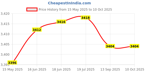 flipkart.com FREDI HD PLUS Mini Voice Changer Device Voice Handheld Microphone Only Voice Changer Security Camera Price History Graph from 15 May 2025 to 10 Oct 2025