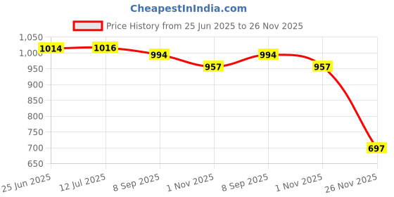 flipkart.com FREDI HD PLUS SK Voice Recorder Clear Audio Recording Hidden USB PenDrive Voice/Audio Recorder NA Voice Recorder Price History Graph from 25 Jun 2025 to 26 Nov 2025