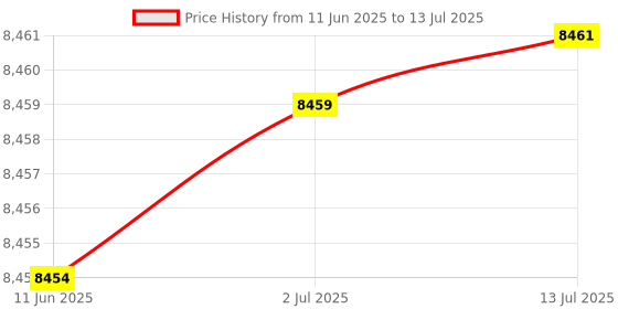 flipkart.com FREDI HD PLUS Smallest Neckloop Pair it with Any Mobile Phone,Earpiece Nano Bug Device NA Voice Recorder Price History Graph from 11 Jun 2025 to 13 Jul 2025