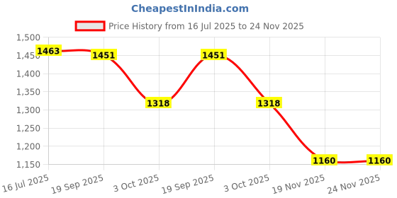 flipkart.com FREDI HD PLUS Spy Digital Voice Recorder Upto 32GB Supported Record Moments 0.35 inch Display Security Camera Price History Graph from 16 Jul 2025 to 23 Nov 2025
