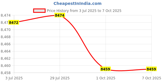 flipkart.com FREDI HD PLUS Spy GSM Mask Two Way Audio Device with earpiece NA Voice Recorder Price History Graph from 3 Jul 2025 to 7 Oct 2025