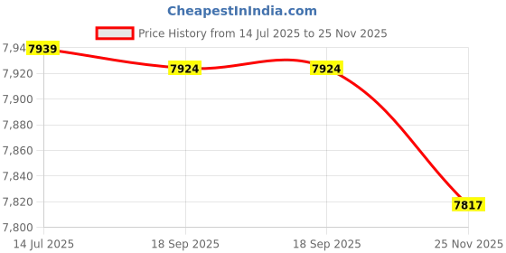 flipkart.com FREDI HD PLUS Spy Two Way Communication GSM Box Device Wireless Talking Indoor Outdoor Box NA Voice Recorder Price History Graph from 14 Jul 2025 to 25 Nov 2025