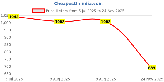 flipkart.com FREDI HD PLUS Spy Usb Audio Recorder 8 GB Voice Recorder Price History Graph from 5 Jul 2025 to 24 Nov 2025