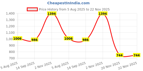 flipkart.com FREDI HD PLUS Spy USB Audio/Voice Recorder Clear Voice Recorder Inbuilt 8gb storage 8 GB Voice Recorder Price History Graph from 5 Aug 2025 to 22 Nov 2025