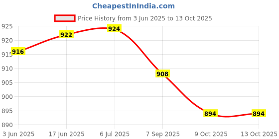 flipkart.com FREDI HD PLUS Spy USB voice recorder 8GB Hidden Digital Audio Recorder Small Size Min 8 GB Voice Recorder Price History Graph from 3 Jun 2025 to 13 Oct 2025