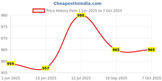 flipkart.com FREDI HD PLUS Spy Usb Voice Recorder Mini Inbuilt 8gb Storage, 7-8 Hours Battery Backup 8 GB Voice Recorder Price History Graph from 1 Jun 2025 to 7 Oct 2025