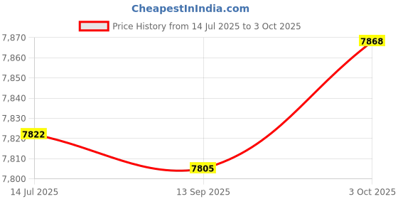 flipkart.com FREDI HD PLUS Spy Wireless Gsm Devise, Hidden 2 Way Communication With Mini Earpiece (2*Cell) NA Voice Recorder Price History Graph from 14 Jul 2025 to 3 Oct 2025