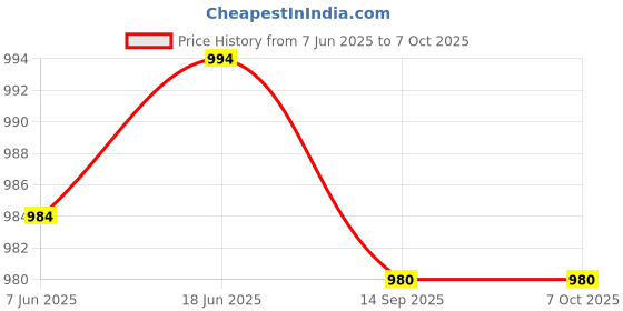 flipkart.com FREDI HD PLUS Usb Audio Recorder Mini Portable Recording Battery Backup-7-8 Hours Inbuilt 8 GB Voice Recorder Price History Graph from 7 Jun 2025 to 6 Oct 2025