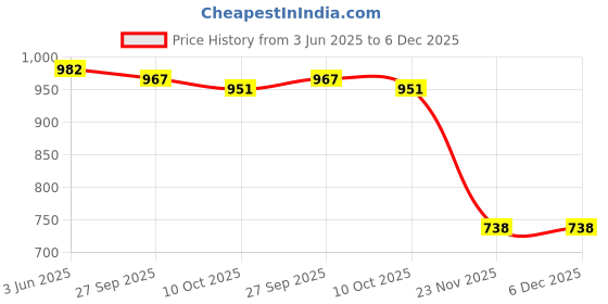 flipkart.com FREDI HD PLUS USB VOICE RECORDER 8 GB 8 GB Voice Recorder Price History Graph from 3 Jun 2025 to 6 Dec 2025