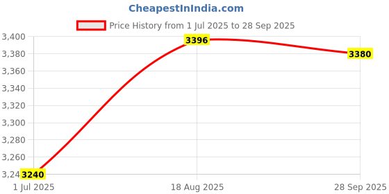 flipkart.com FREDI HD PLUS VOICE RECORDER 32 GB INBUILT 32 GB Voice Recorder Price History Graph from 1 Jul 2025 to 28 Sep 2025